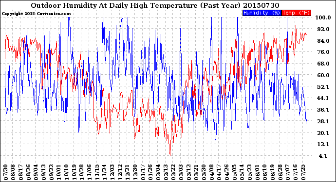 Milwaukee Weather Outdoor Humidity<br>At Daily High<br>Temperature<br>(Past Year)