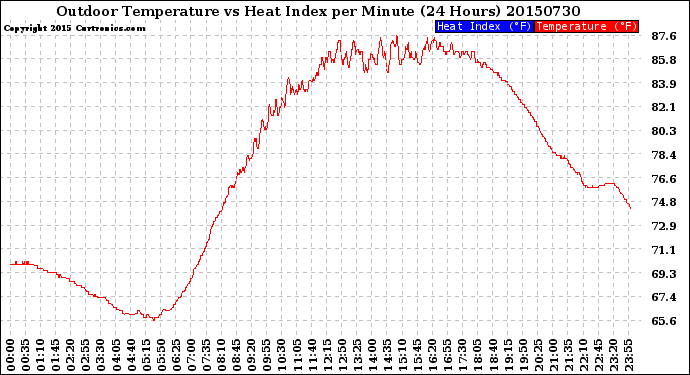 Milwaukee Weather Outdoor Temperature<br>vs Heat Index<br>per Minute<br>(24 Hours)