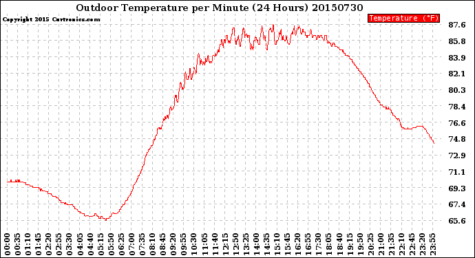 Milwaukee Weather Outdoor Temperature<br>per Minute<br>(24 Hours)