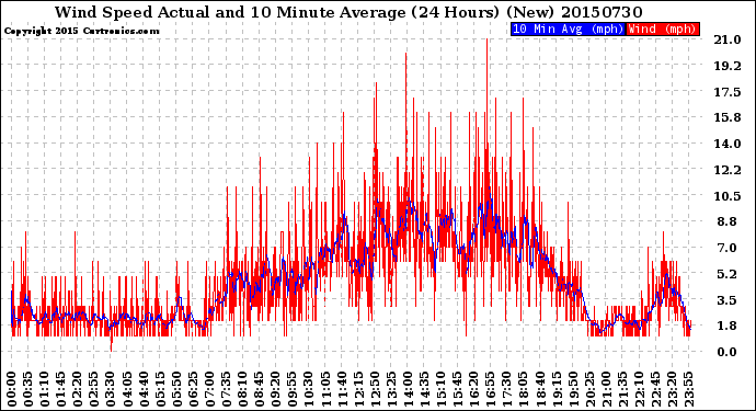 Milwaukee Weather Wind Speed<br>Actual and 10 Minute<br>Average<br>(24 Hours) (New)