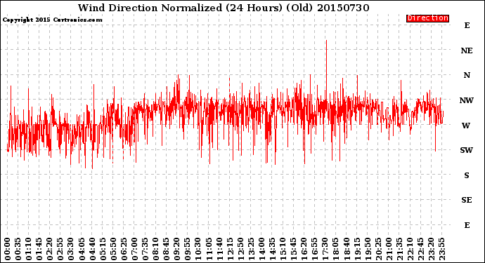 Milwaukee Weather Wind Direction<br>Normalized<br>(24 Hours) (Old)