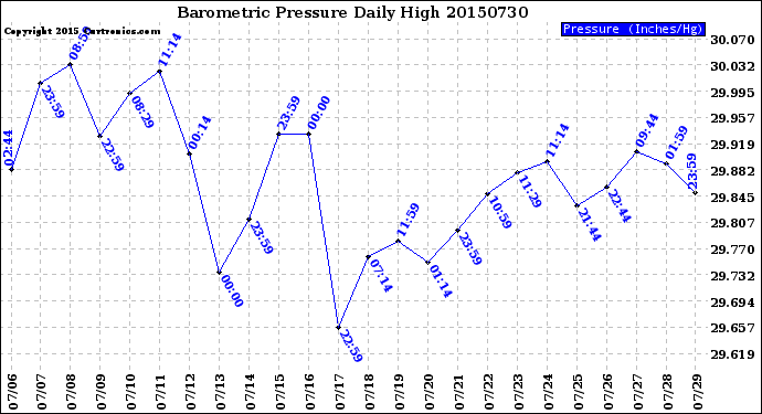 Milwaukee Weather Barometric Pressure<br>Daily High