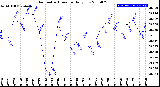 Milwaukee Weather Barometric Pressure<br>Daily Low