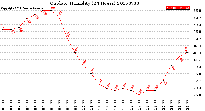 Milwaukee Weather Outdoor Humidity<br>(24 Hours)