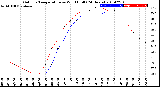 Milwaukee Weather Outdoor Temperature<br>vs Wind Chill<br>(24 Hours)