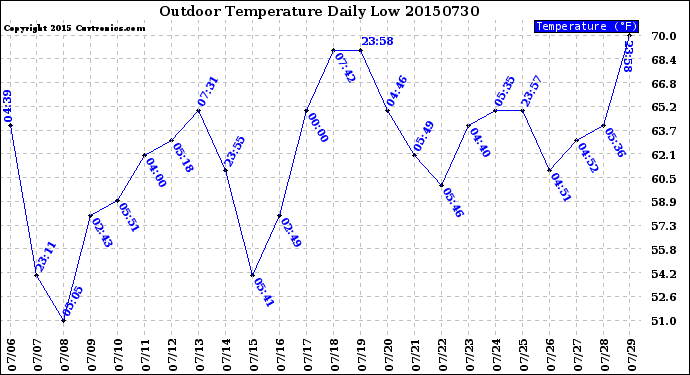 Milwaukee Weather Outdoor Temperature<br>Daily Low