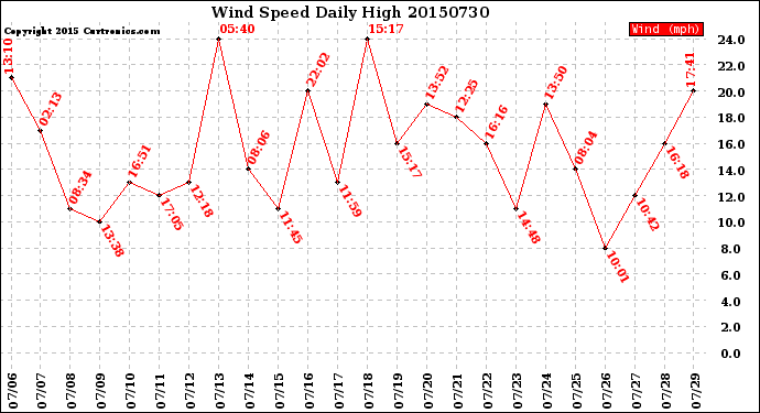 Milwaukee Weather Wind Speed<br>Daily High