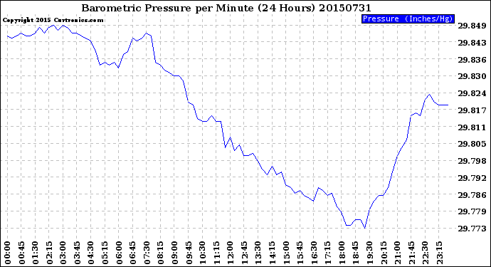 Milwaukee Weather Barometric Pressure<br>per Minute<br>(24 Hours)