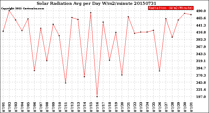 Milwaukee Weather Solar Radiation<br>Avg per Day W/m2/minute