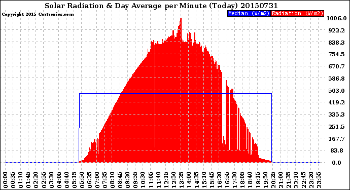 Milwaukee Weather Solar Radiation<br>& Day Average<br>per Minute<br>(Today)