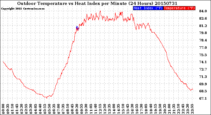 Milwaukee Weather Outdoor Temperature<br>vs Heat Index<br>per Minute<br>(24 Hours)