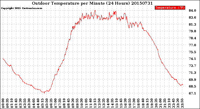 Milwaukee Weather Outdoor Temperature<br>per Minute<br>(24 Hours)