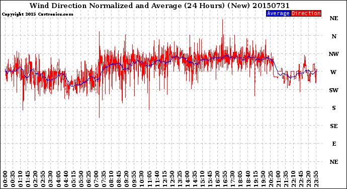 Milwaukee Weather Wind Direction<br>Normalized and Average<br>(24 Hours) (New)