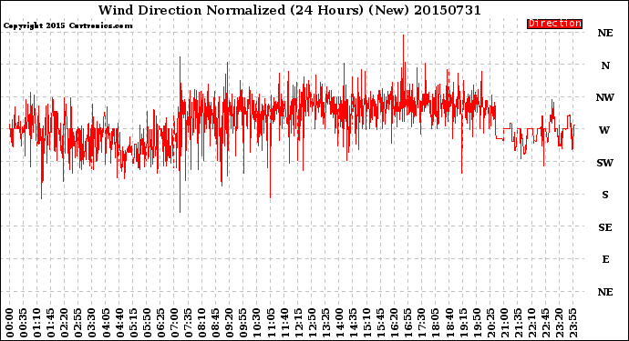 Milwaukee Weather Wind Direction<br>Normalized<br>(24 Hours) (New)