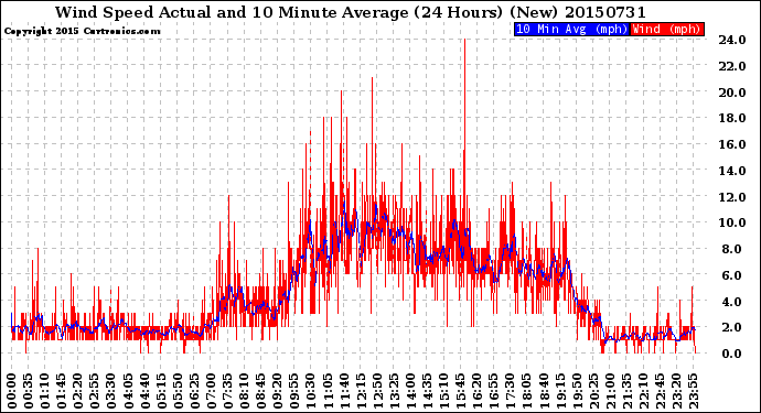 Milwaukee Weather Wind Speed<br>Actual and 10 Minute<br>Average<br>(24 Hours) (New)