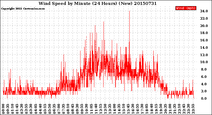 Milwaukee Weather Wind Speed<br>by Minute<br>(24 Hours) (New)