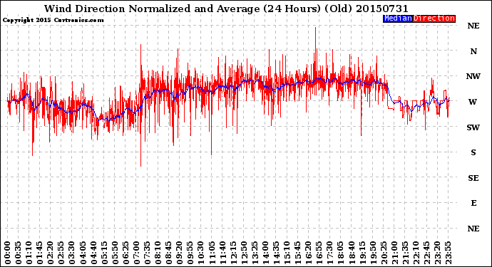 Milwaukee Weather Wind Direction<br>Normalized and Average<br>(24 Hours) (Old)