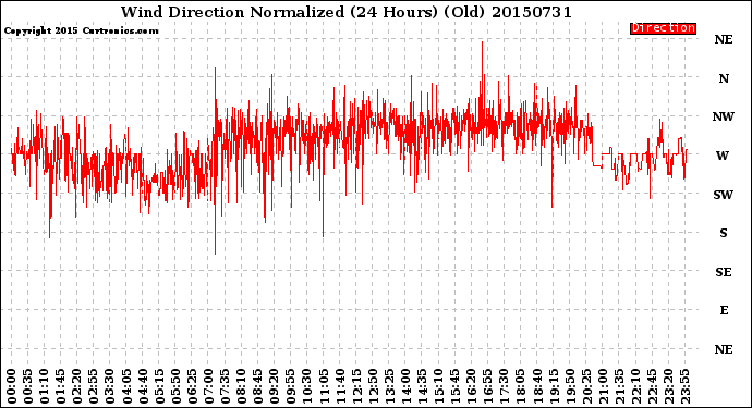 Milwaukee Weather Wind Direction<br>Normalized<br>(24 Hours) (Old)