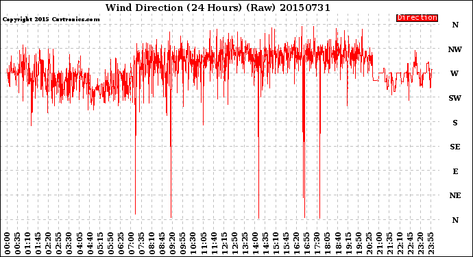 Milwaukee Weather Wind Direction<br>(24 Hours) (Raw)