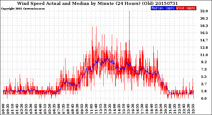 Milwaukee Weather Wind Speed<br>Actual and Median<br>by Minute<br>(24 Hours) (Old)