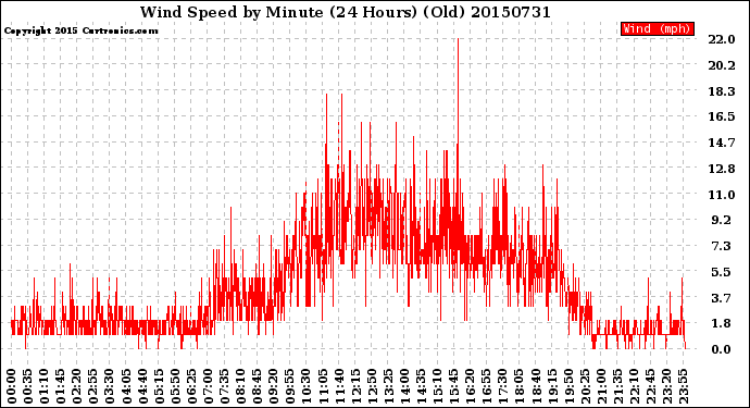 Milwaukee Weather Wind Speed<br>by Minute<br>(24 Hours) (Old)