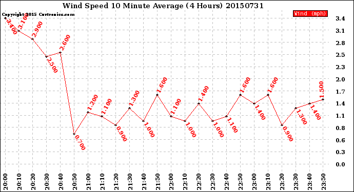 Milwaukee Weather Wind Speed<br>10 Minute Average<br>(4 Hours)