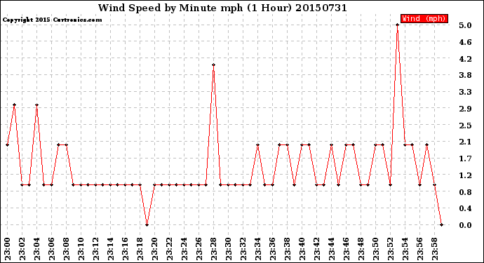 Milwaukee Weather Wind Speed<br>by Minute mph<br>(1 Hour)