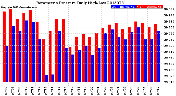 Milwaukee Weather Barometric Pressure<br>Daily High/Low