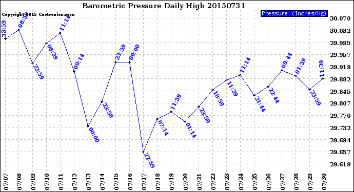 Milwaukee Weather Barometric Pressure<br>Daily High