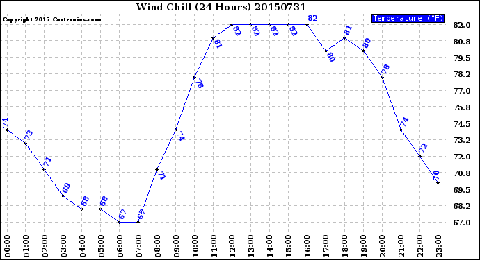 Milwaukee Weather Wind Chill<br>(24 Hours)