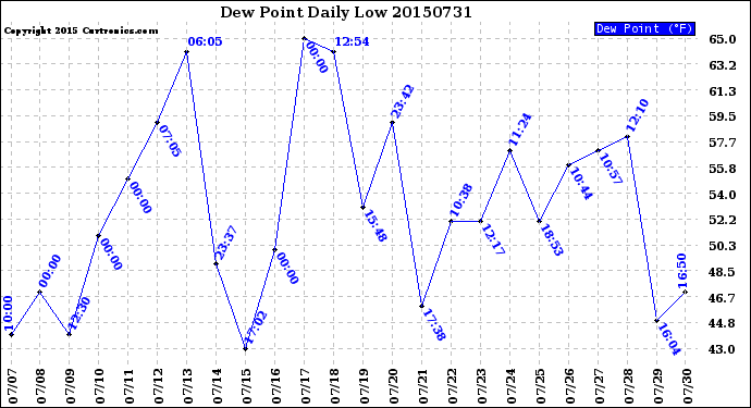 Milwaukee Weather Dew Point<br>Daily Low