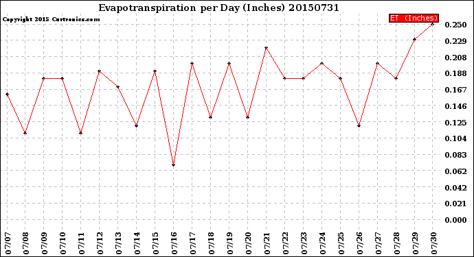 Milwaukee Weather Evapotranspiration<br>per Day (Inches)