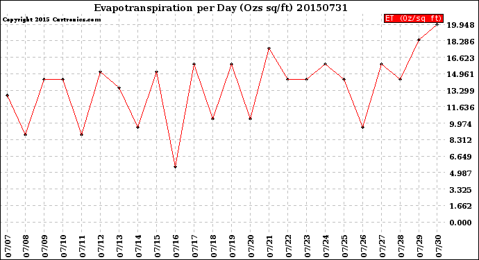 Milwaukee Weather Evapotranspiration<br>per Day (Ozs sq/ft)