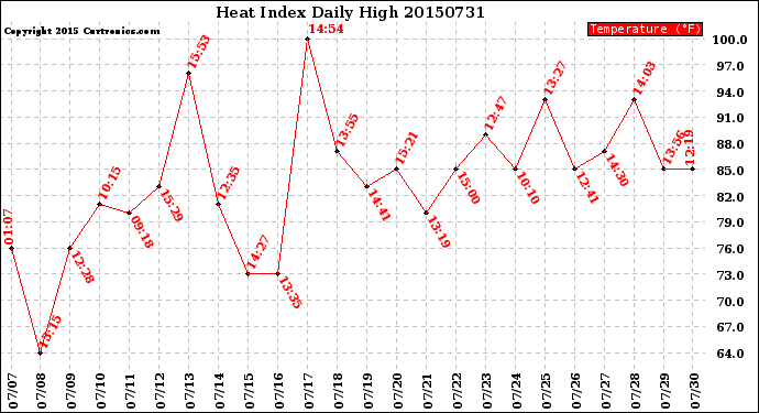 Milwaukee Weather Heat Index<br>Daily High