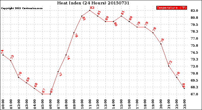 Milwaukee Weather Heat Index<br>(24 Hours)