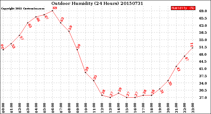 Milwaukee Weather Outdoor Humidity<br>(24 Hours)