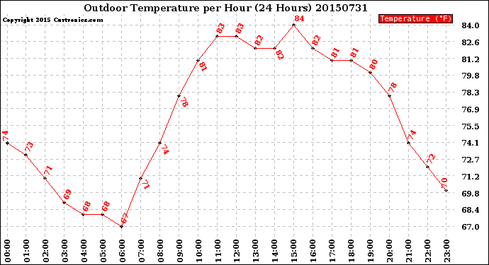 Milwaukee Weather Outdoor Temperature<br>per Hour<br>(24 Hours)