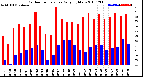 Milwaukee Weather Outdoor Temperature<br>Daily High/Low