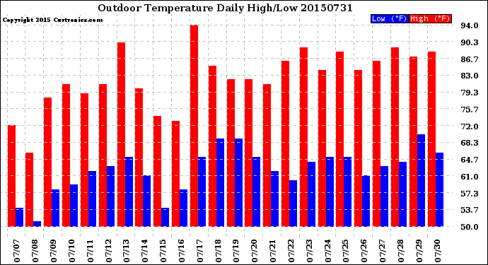 Milwaukee Weather Outdoor Temperature<br>Daily High/Low