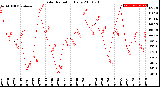 Milwaukee Weather Solar Radiation<br>Daily