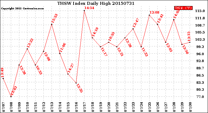 Milwaukee Weather THSW Index<br>Daily High