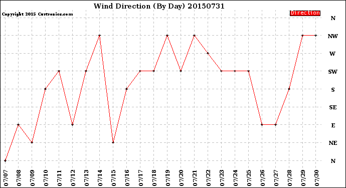 Milwaukee Weather Wind Direction<br>(By Day)