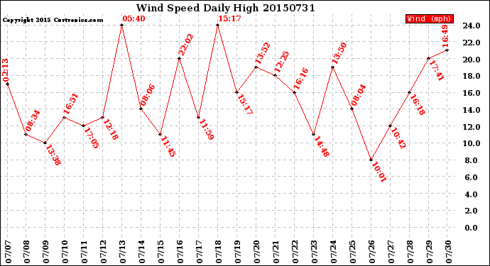 Milwaukee Weather Wind Speed<br>Daily High