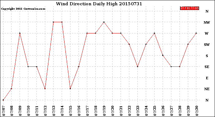 Milwaukee Weather Wind Direction<br>Daily High