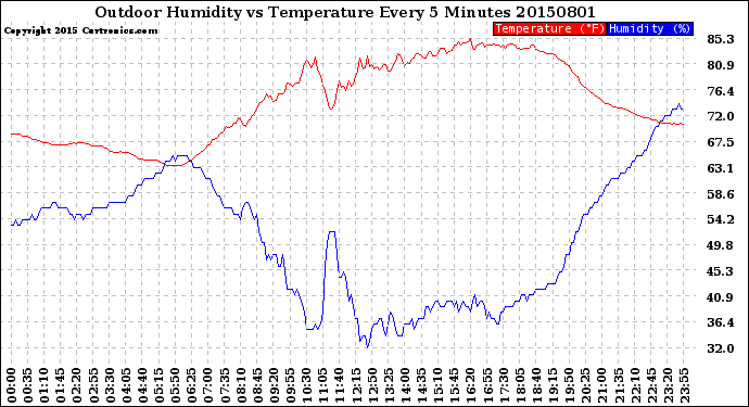 Milwaukee Weather Outdoor Humidity<br>vs Temperature<br>Every 5 Minutes