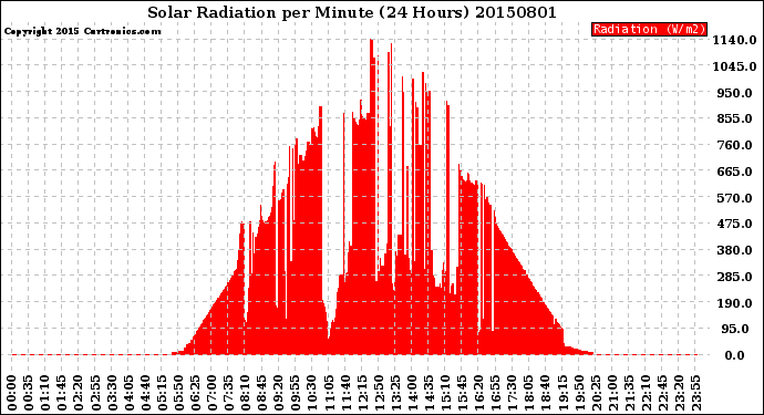 Milwaukee Weather Solar Radiation<br>per Minute<br>(24 Hours)