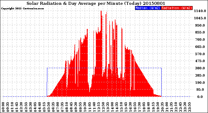 Milwaukee Weather Solar Radiation<br>& Day Average<br>per Minute<br>(Today)