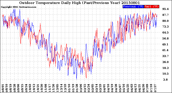 Milwaukee Weather Outdoor Temperature<br>Daily High<br>(Past/Previous Year)