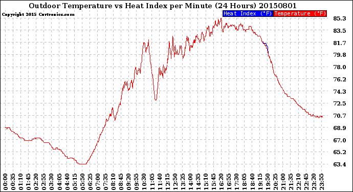 Milwaukee Weather Outdoor Temperature<br>vs Heat Index<br>per Minute<br>(24 Hours)