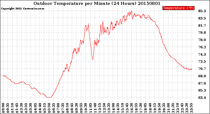 Milwaukee Weather Outdoor Temperature<br>per Minute<br>(24 Hours)